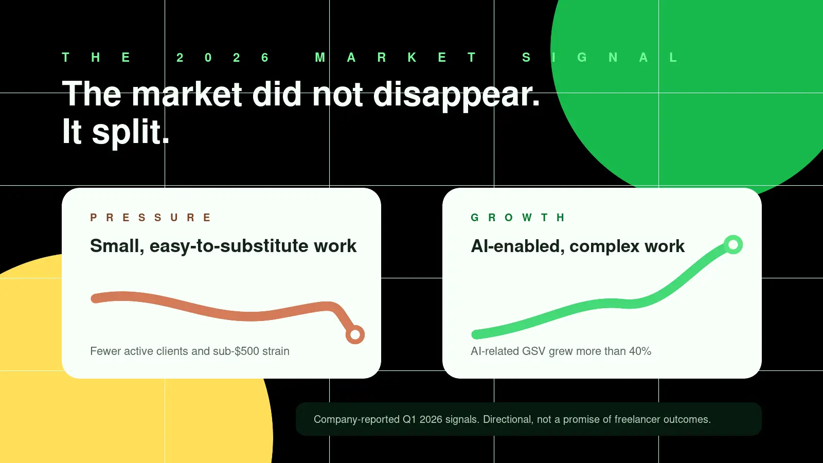 Data graphic showing pressure on small commodity freelance work and growth in AI-enabled higher-value work